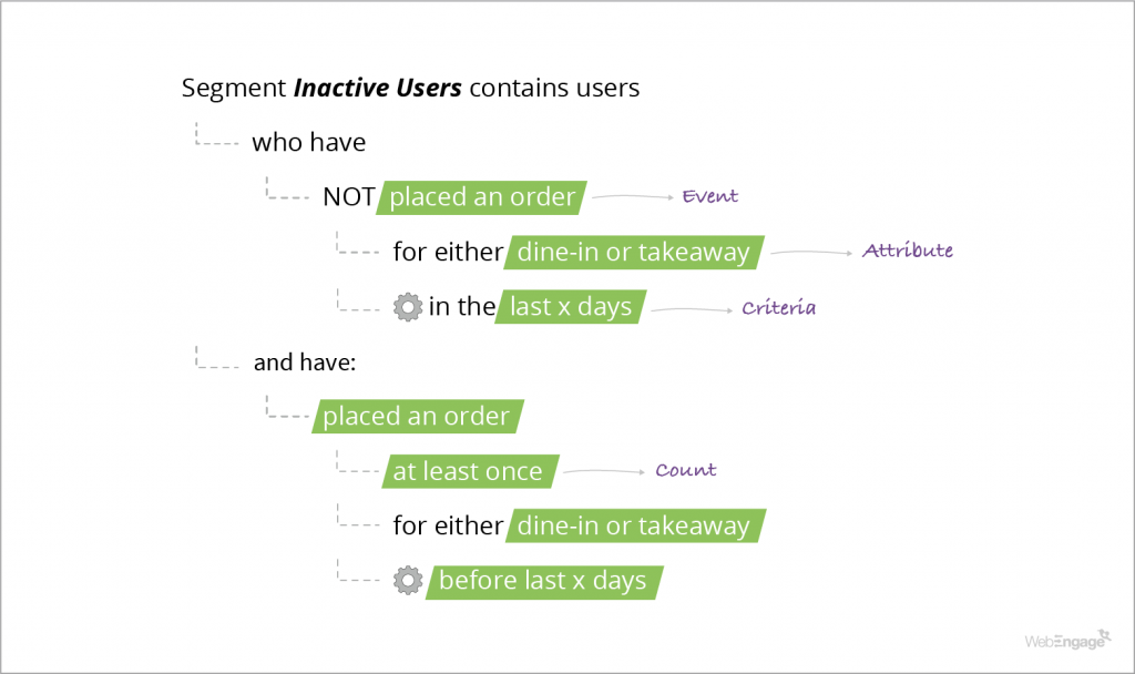Chaayos User Segmentation