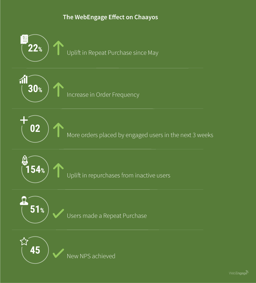 Chaayos Improves Its Customer Retention By 154% | Case Study