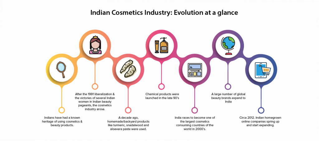 Myglamm Sees 166% Uplift In Orders Using WebEnagage | Case Study