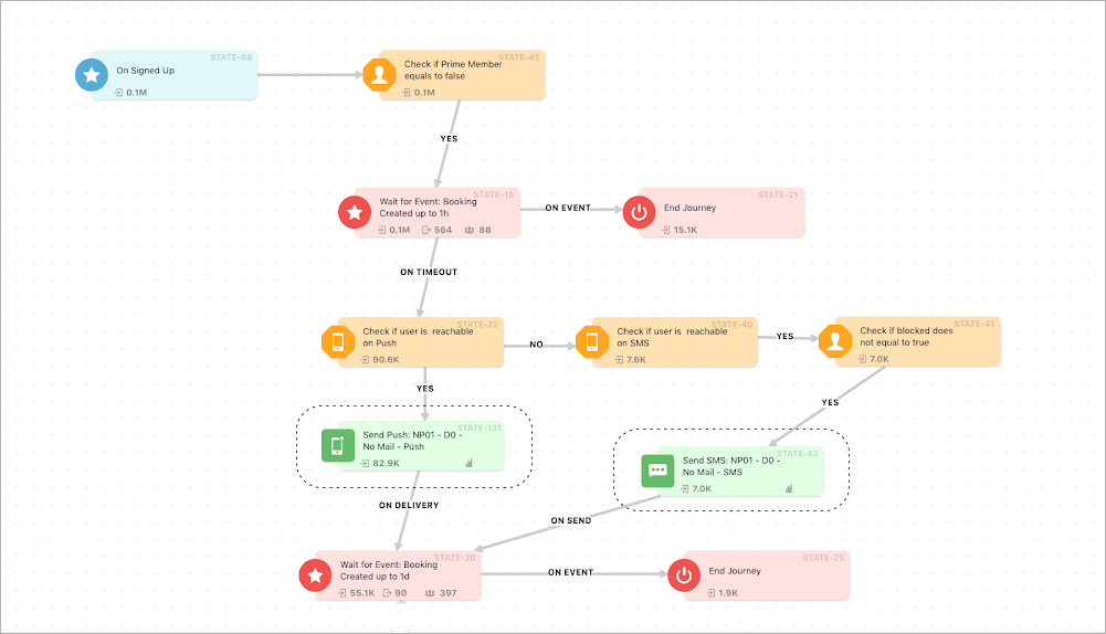 EazyDiner Cross-channel User Engagement