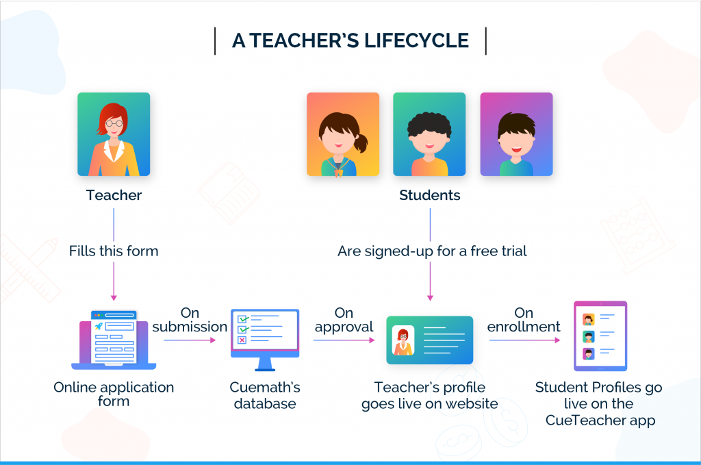 Cuemath Scales Cross Channel User Communication | Case Studies