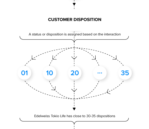 Edelweiss Tokio Life Boosts Conversion by 47% | Case Study
