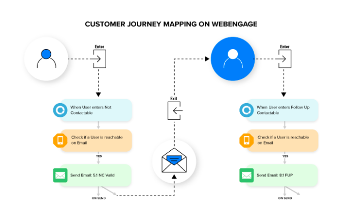 Customer Journey Mapping
