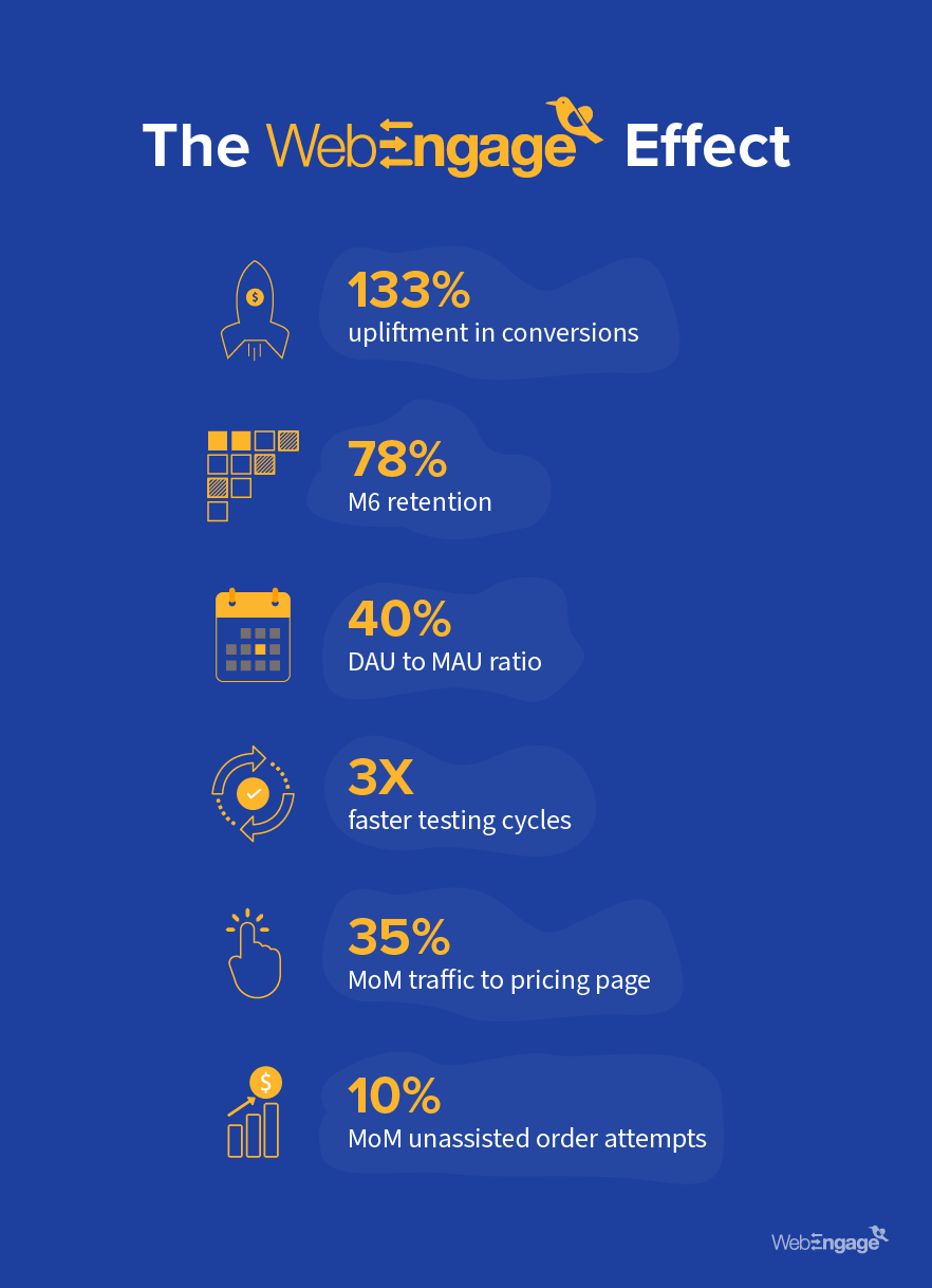Toppr Gets 133% Growth In Conversions Using WebEngage | Case Study