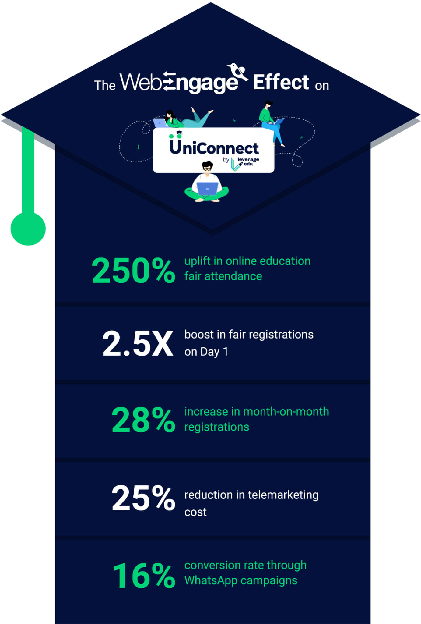 The WebEngage Effect on UniConnect
