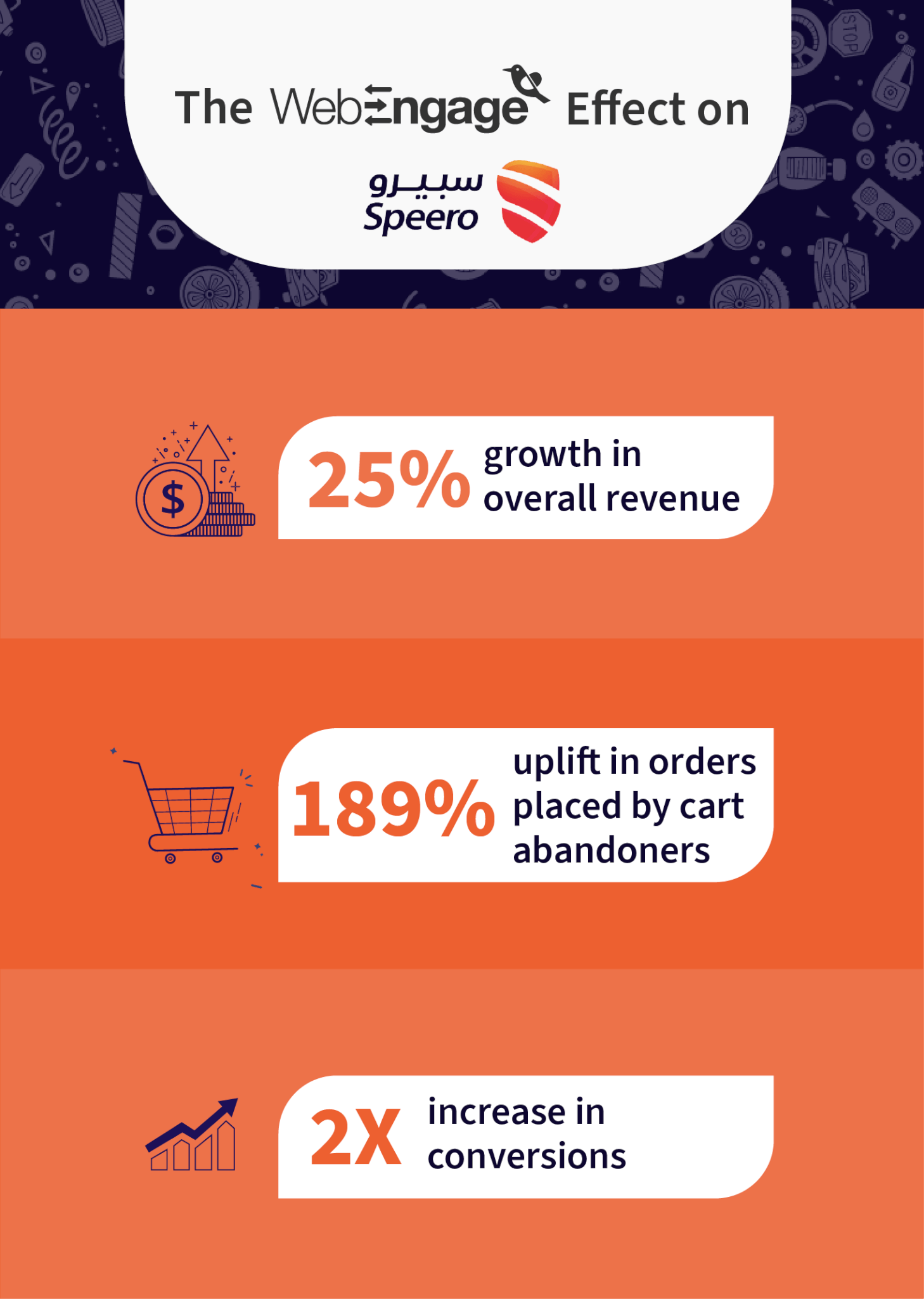 WebEngage effect on Speero