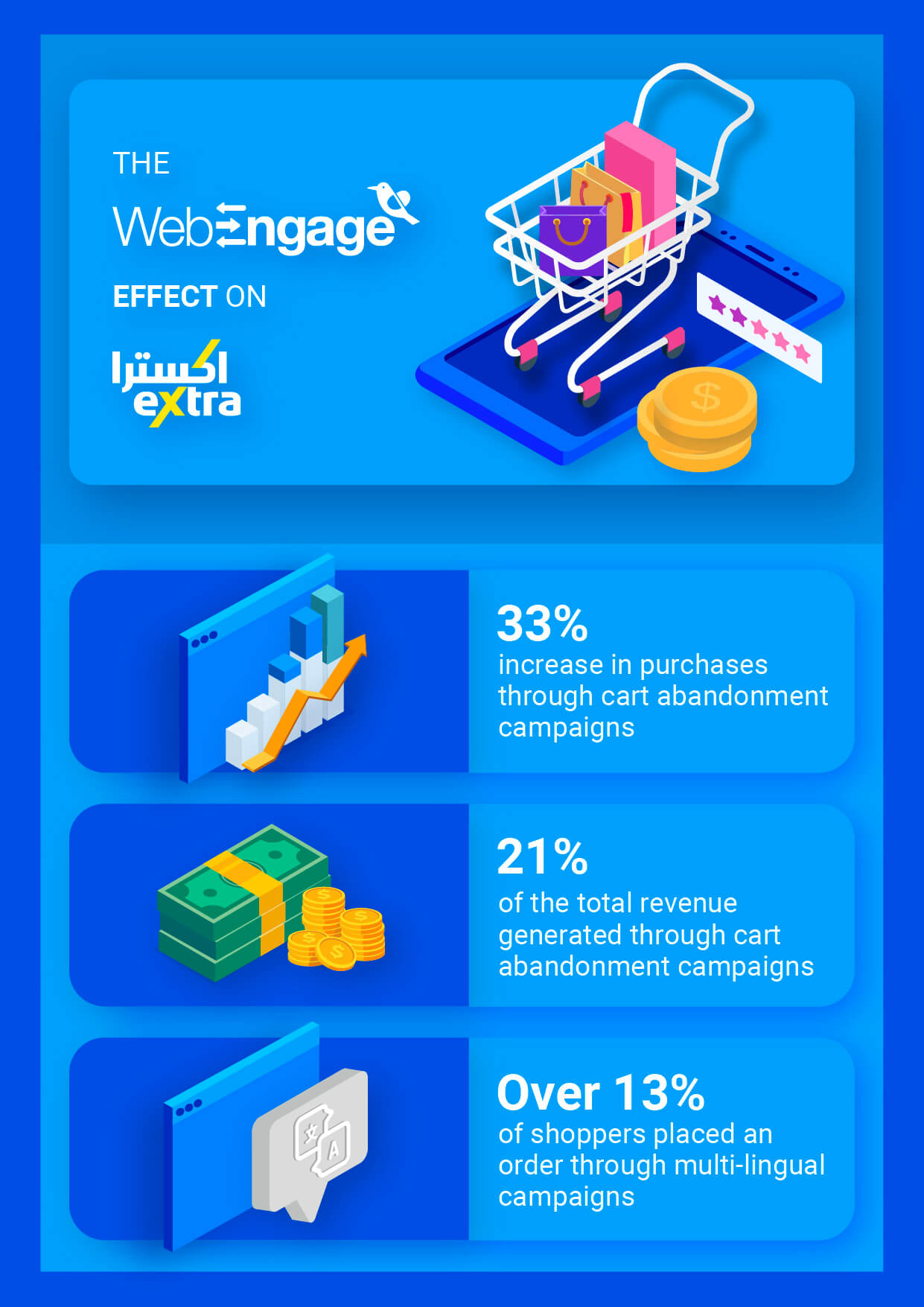 eXtra witnesses 33% increase in purchases | Case Study