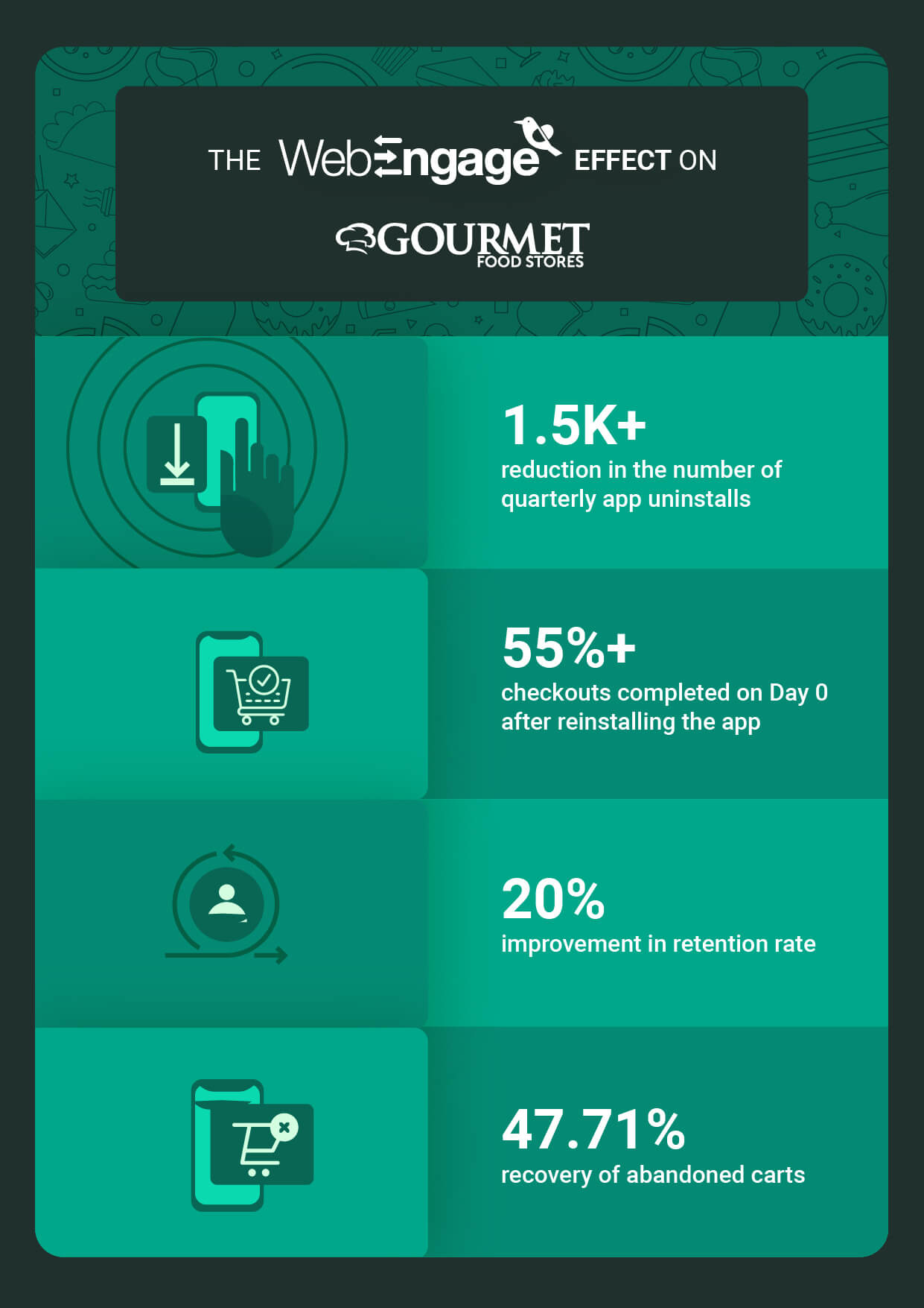 Gourmet Egypt increases retention rate by 20% | Case Study