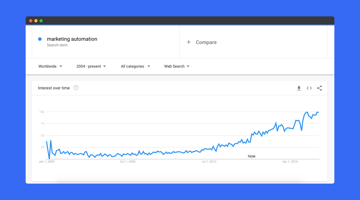 Marketing Automation Growth | WebEngage