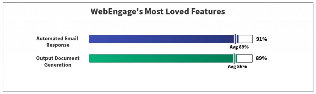 Most Loved Marketing Automation Features