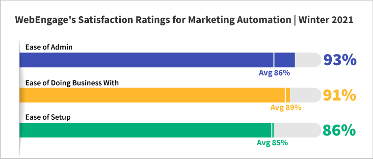 Satisfaction Ratings for Marketing Automation Software | WebEngage