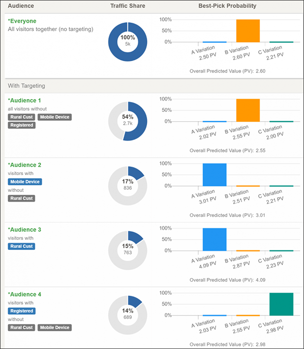Data visualization WebEngage