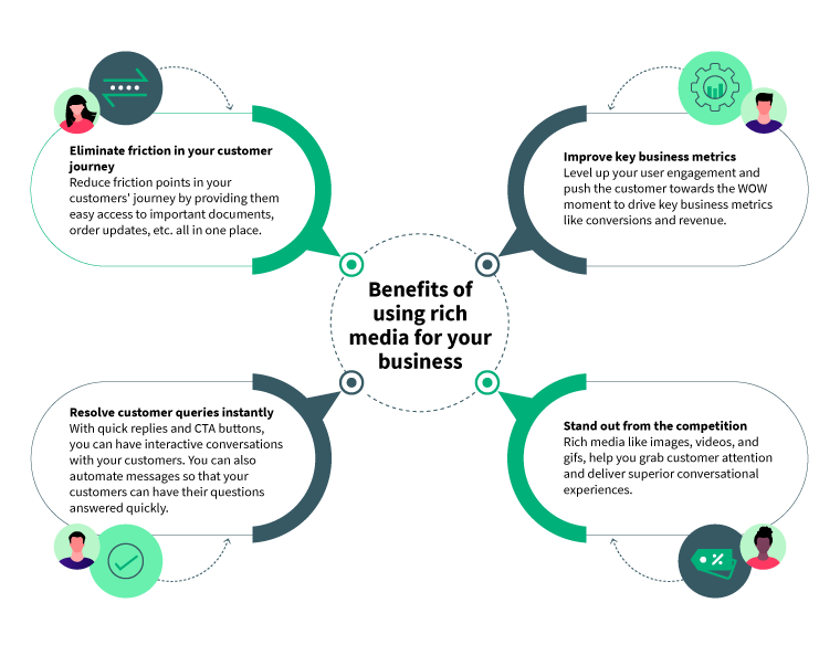 Benefits for Rich Media For WhatsApp Marketing | WebEngage