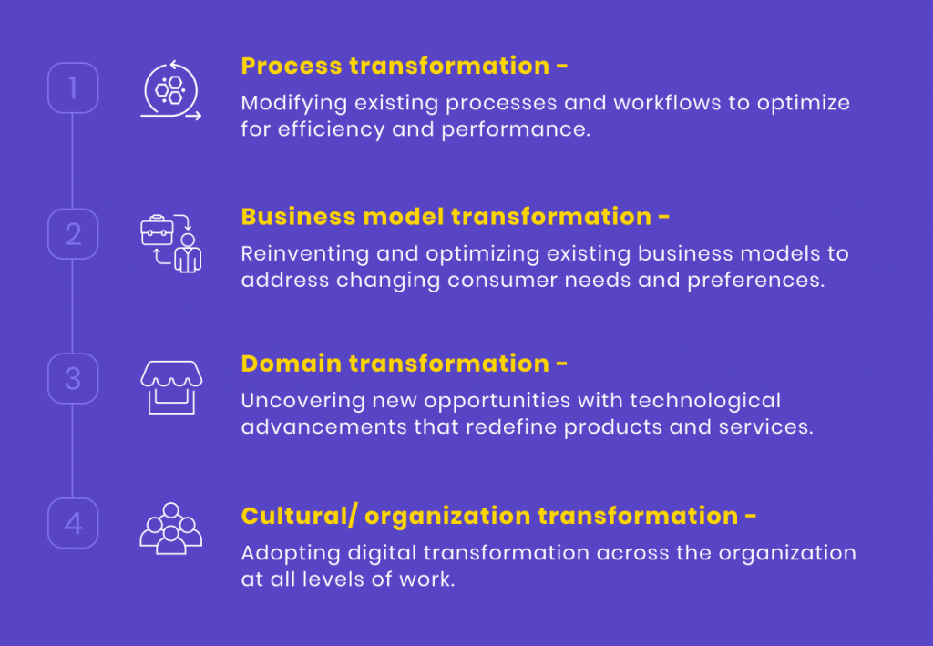 digitization