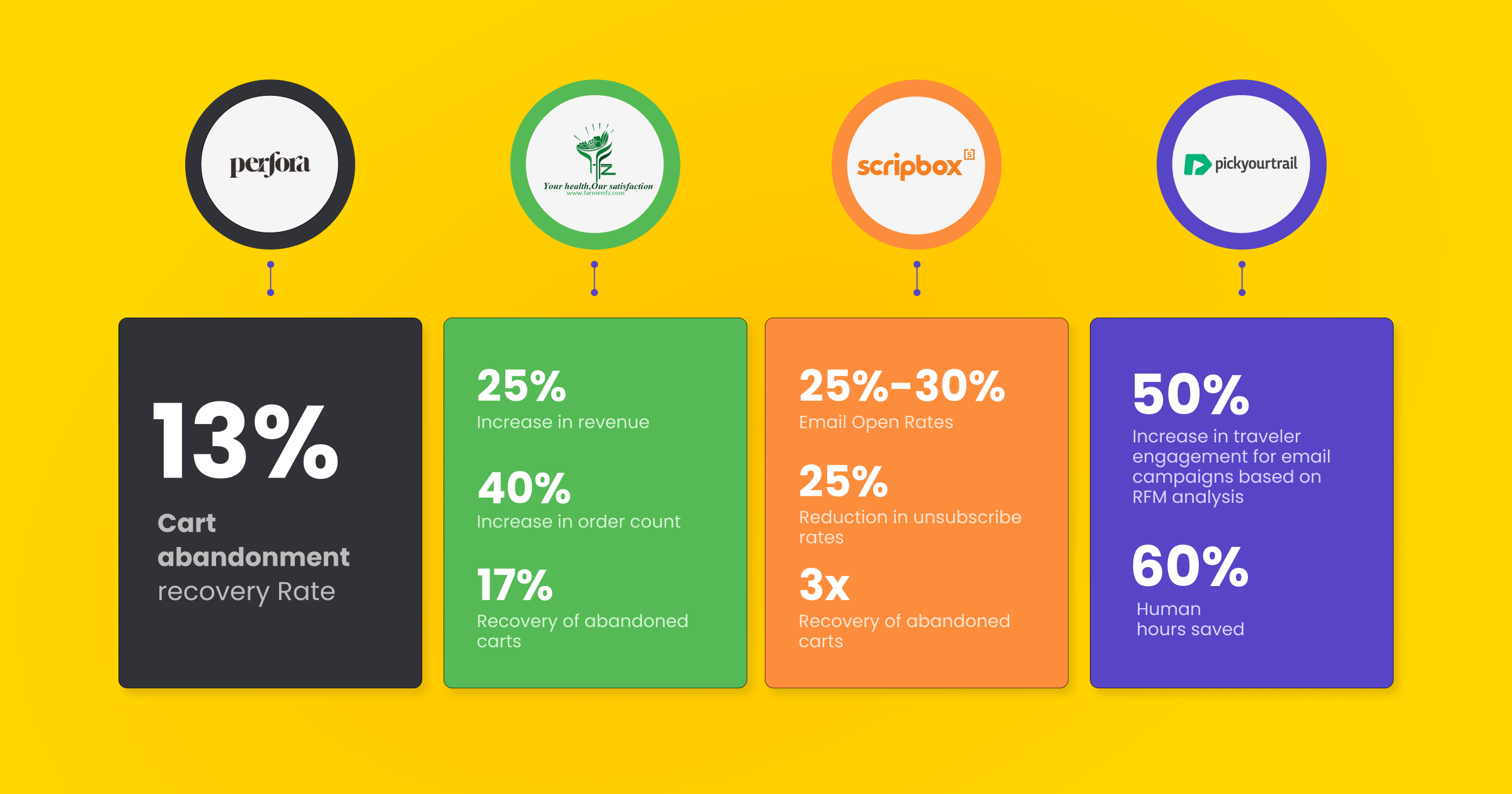 Customer engagement vs Customer satisfaction | Impact Story - Perfora, Farmers Fresh zone, Scripbox, Pickyourtrail
