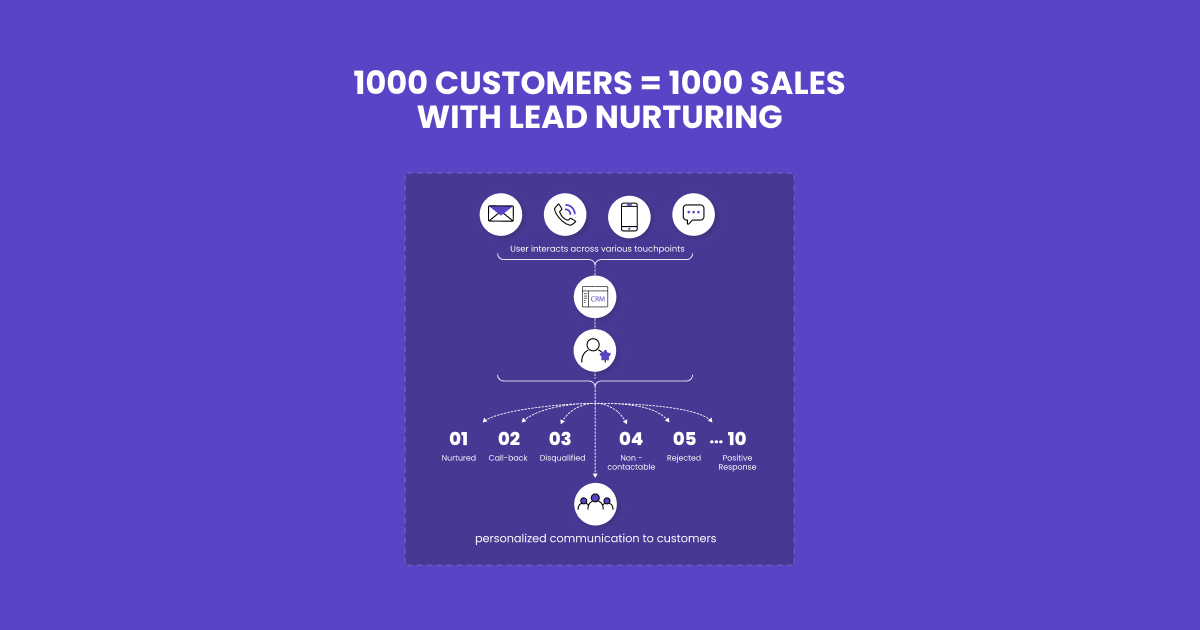 Advanced use cases for bfsi | NURTURE LEADS TO BOOST SALES & REVENUE