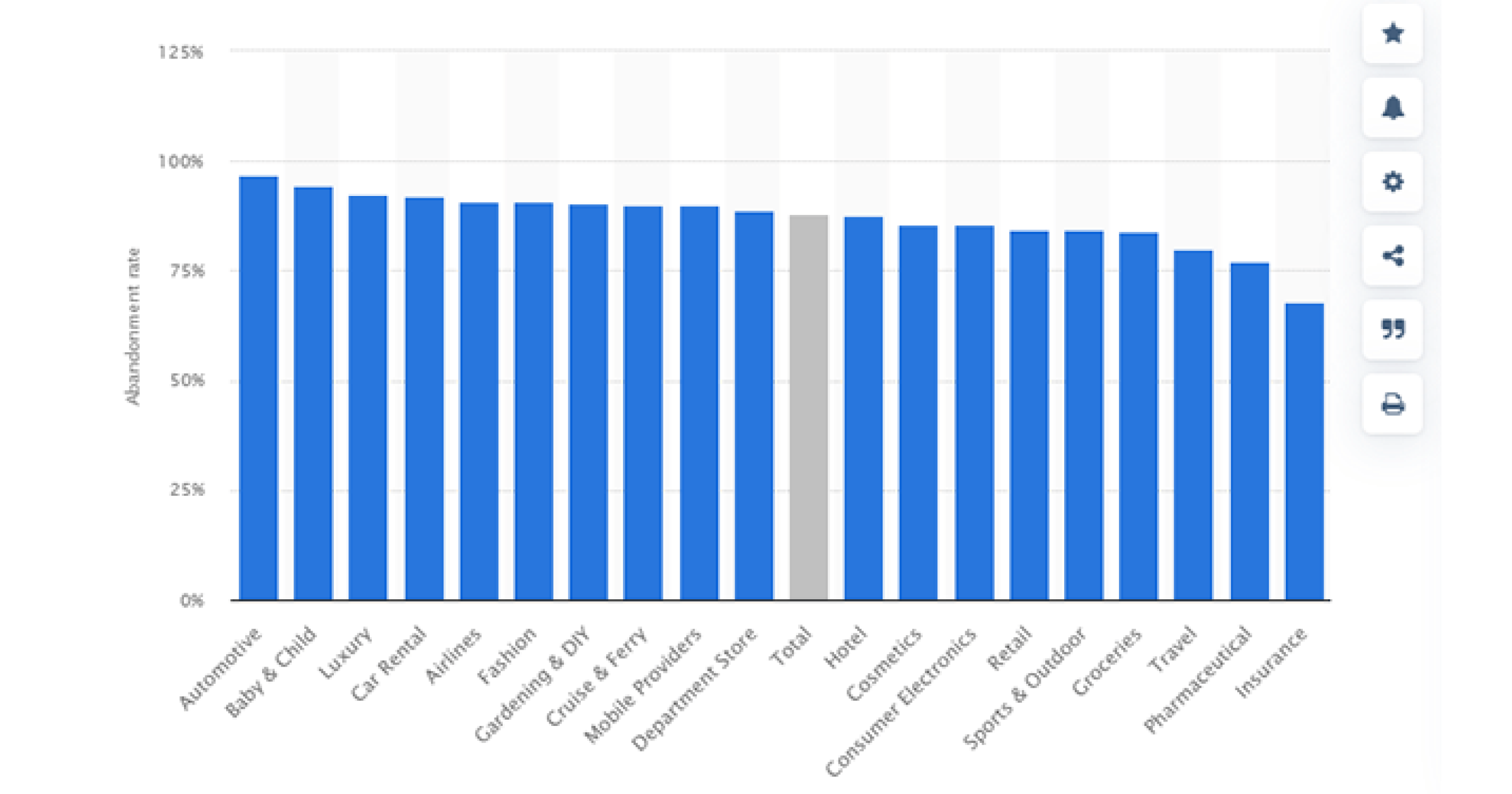 Cart abandonment statistics across industries