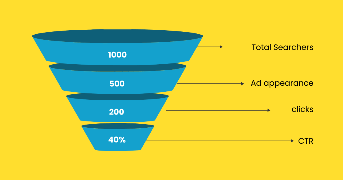 calculating CTR mobile app metrics