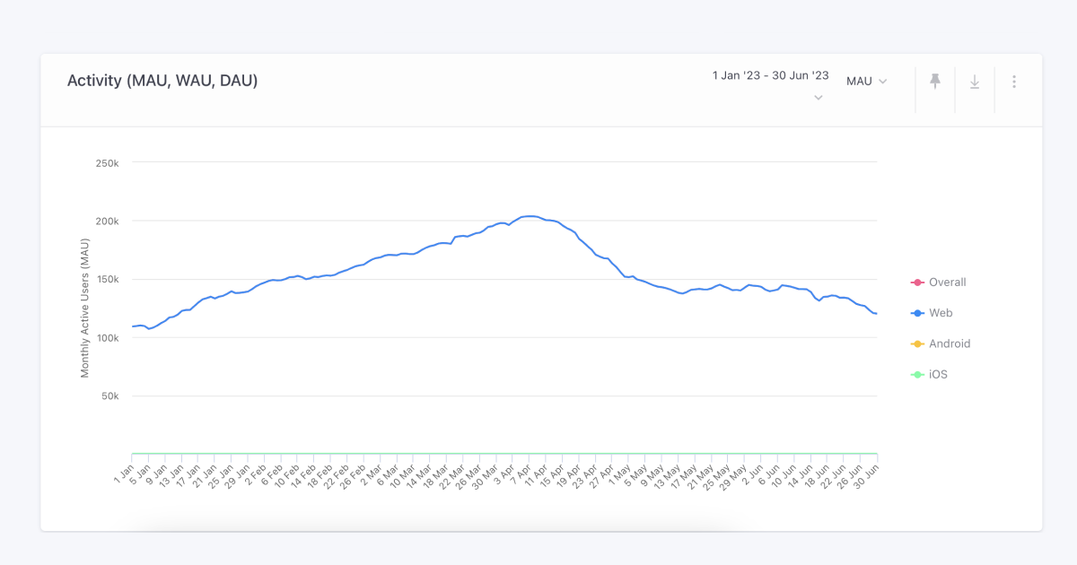 Tracking MAUs on the WebEngage dashboard