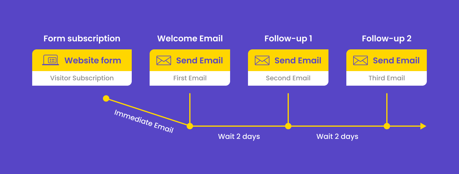 Understanding Drip Campaigns for retail
