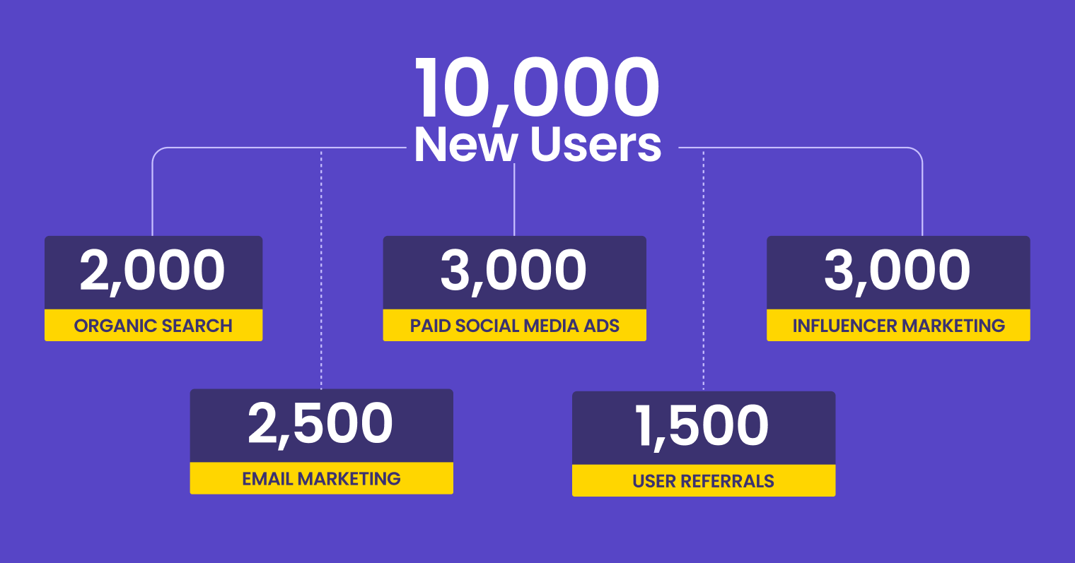 Acquisition Channels