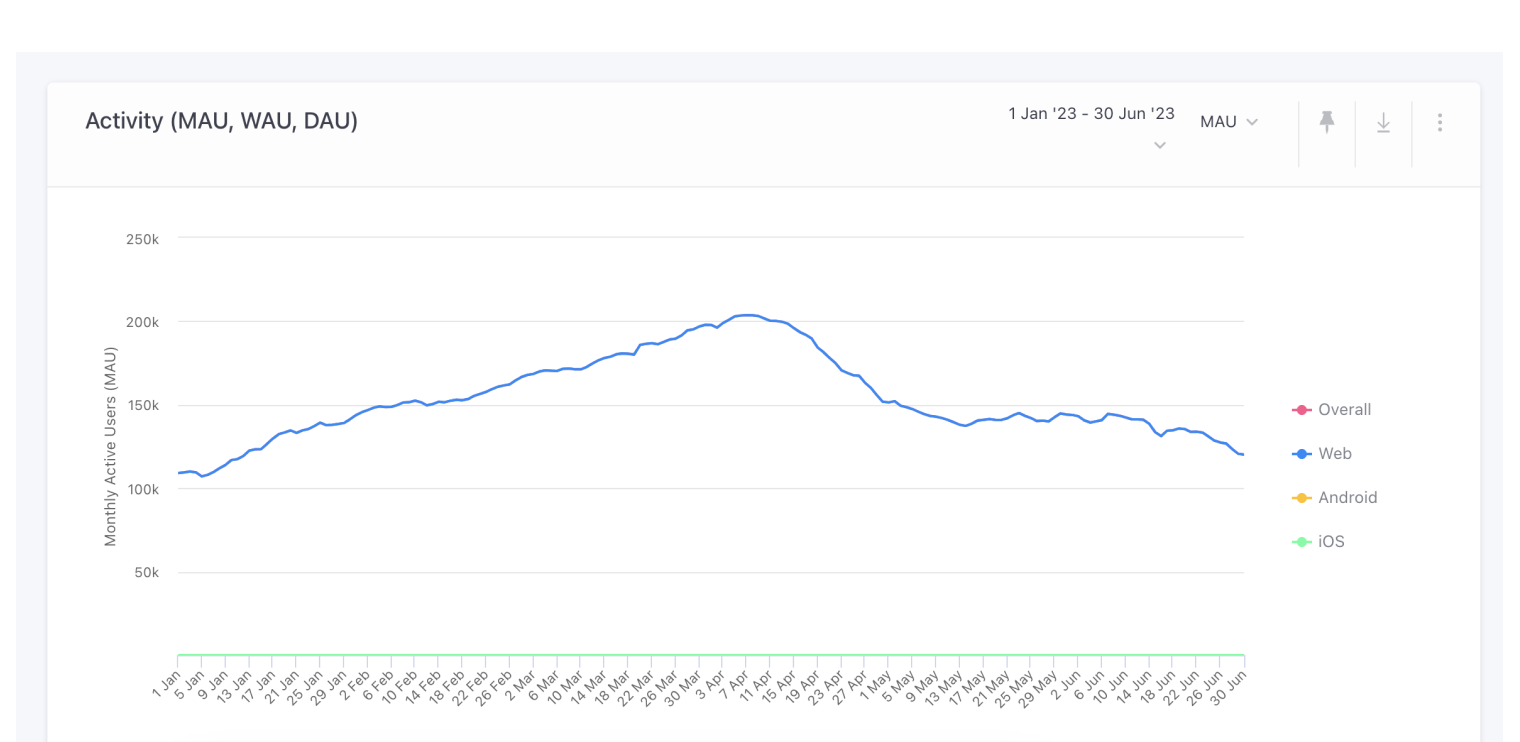 Daily Active Users (DAU):Monthly Active Users (MAU)