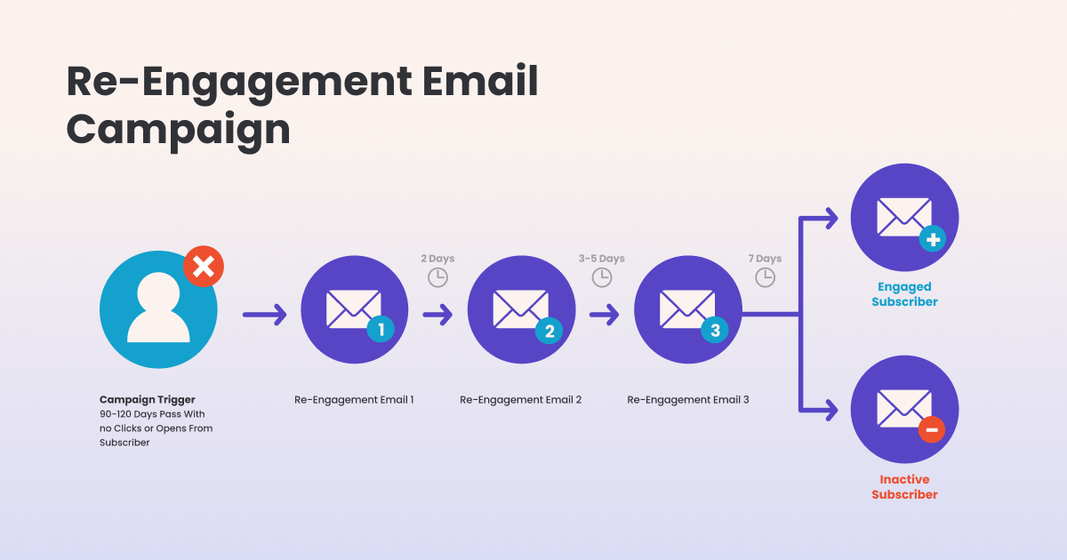 Re-engagement Campaigns