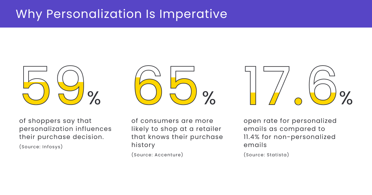 Personalization for cart abandonment importance