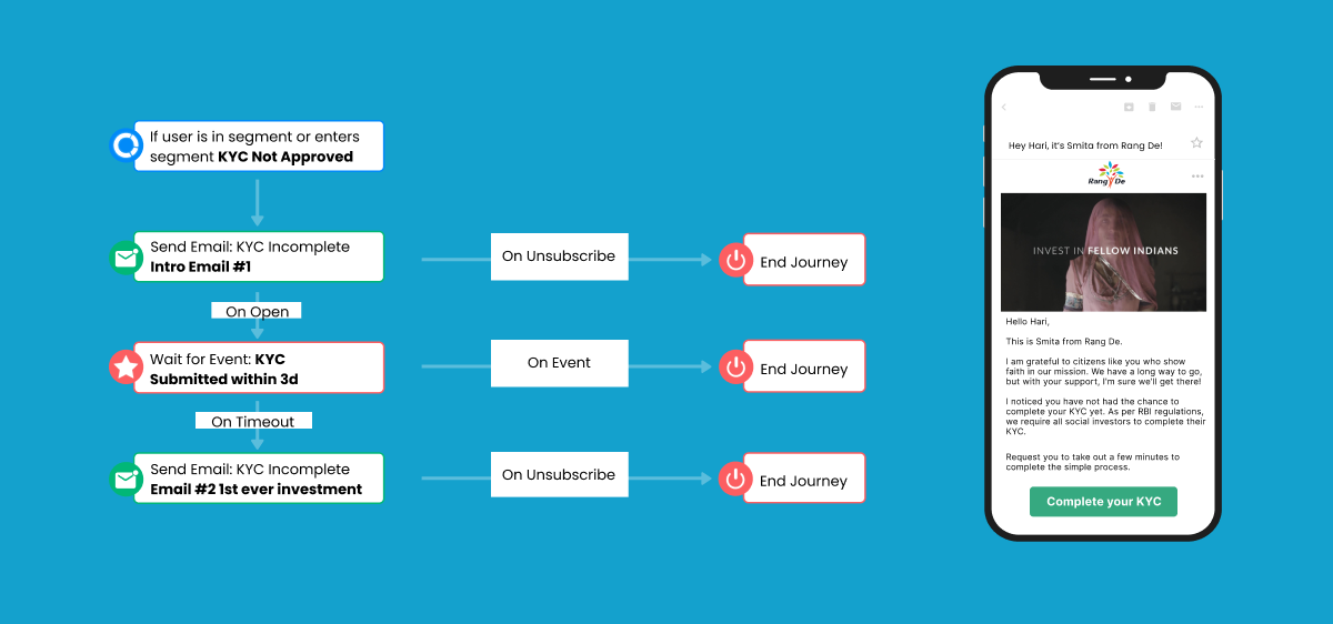 RangDe funnel optimization impact story