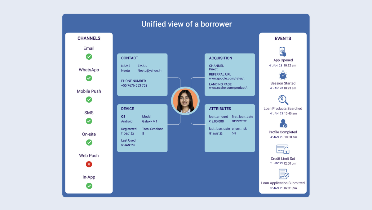 unified view of the dropped leads