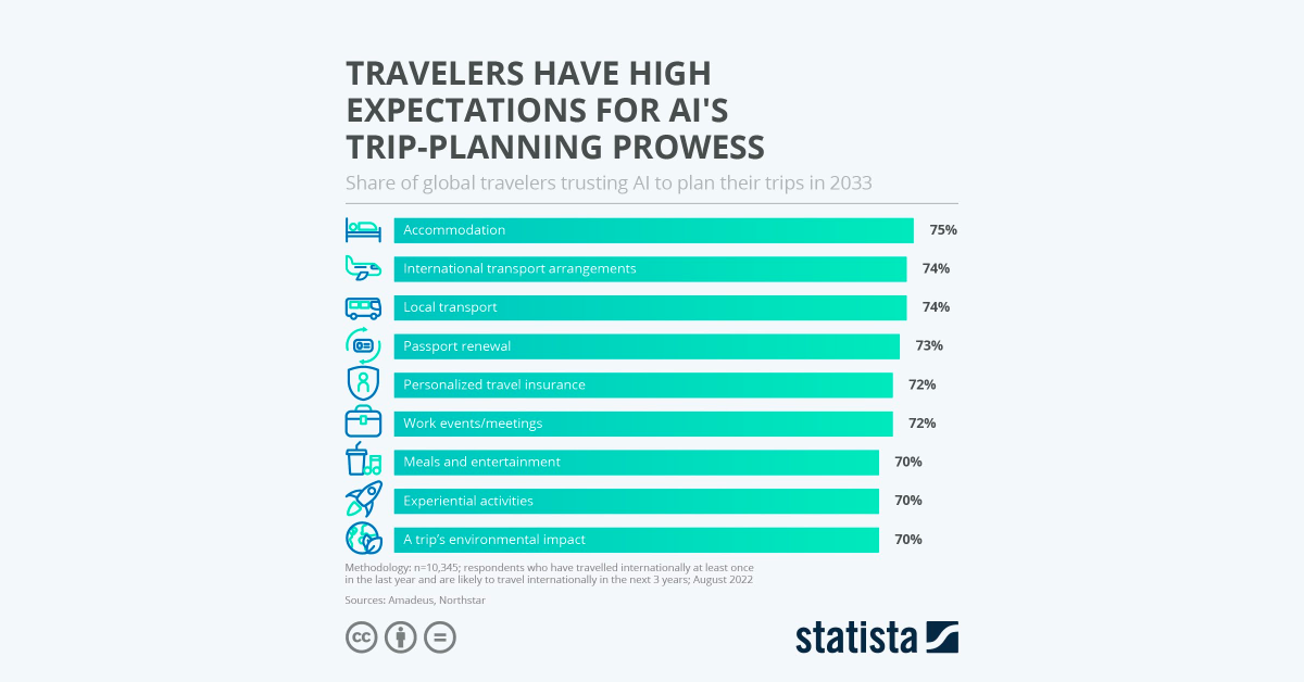 Customized Post-Booking Landing Care