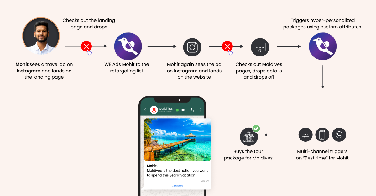 How omnichannel engagement help OTAs in funnel optimization
